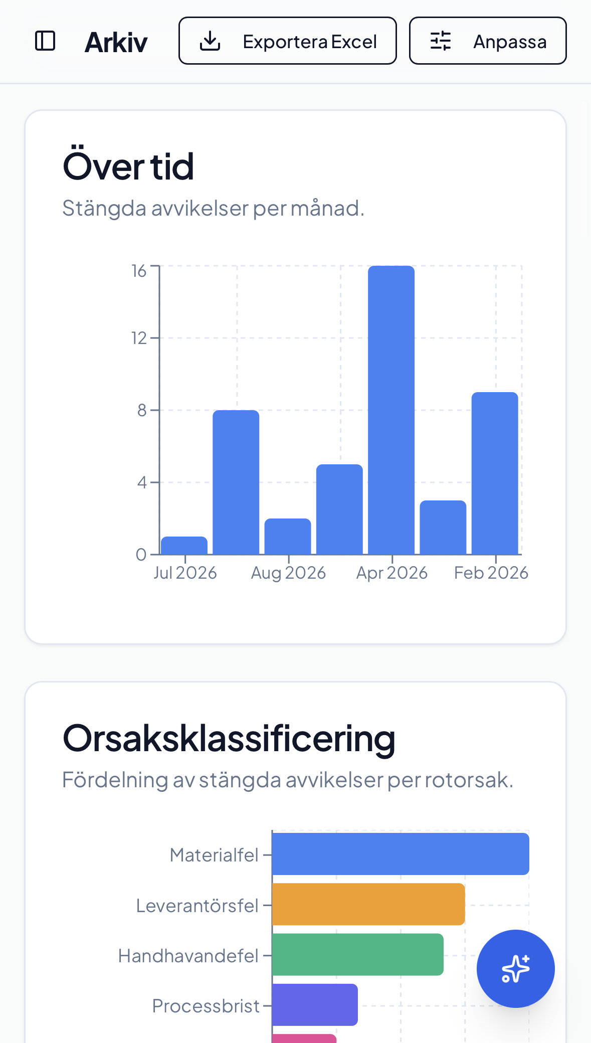 Trendöversikt i Avicco